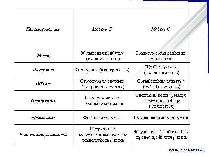 Характеристики Модель Е Модель О Мета Збільшення прибутку (економічні цілі) Розвиток організаційних здібностей Лідерство