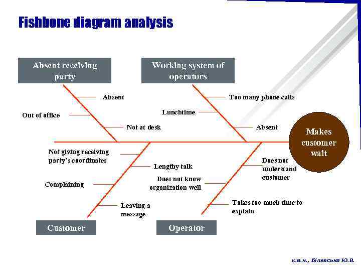 Fishbone diagram analysis Absent receiving party Working system of operators Absent Too many phone