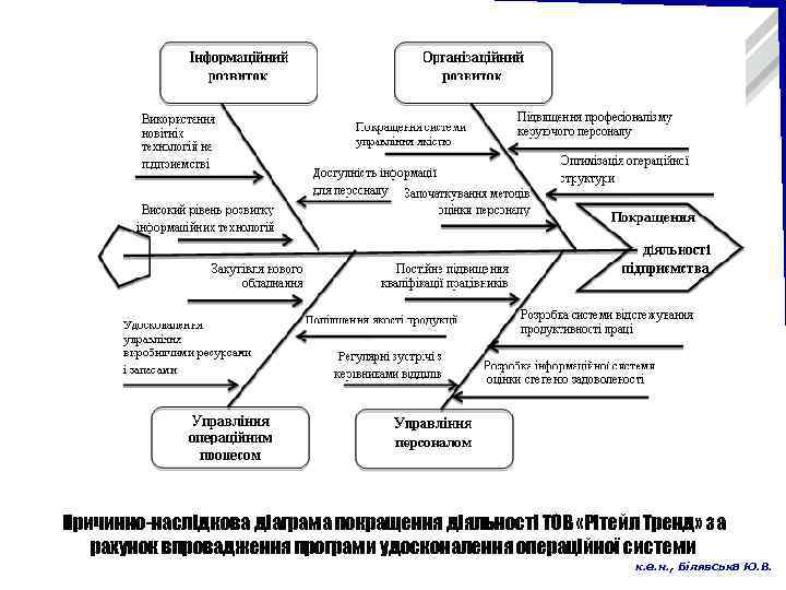 Причинно-наслідкова діаграма покращення діяльності ТОВ «Рітейл Тренд» за рахунок впровадження програми удосконалення операційної системи