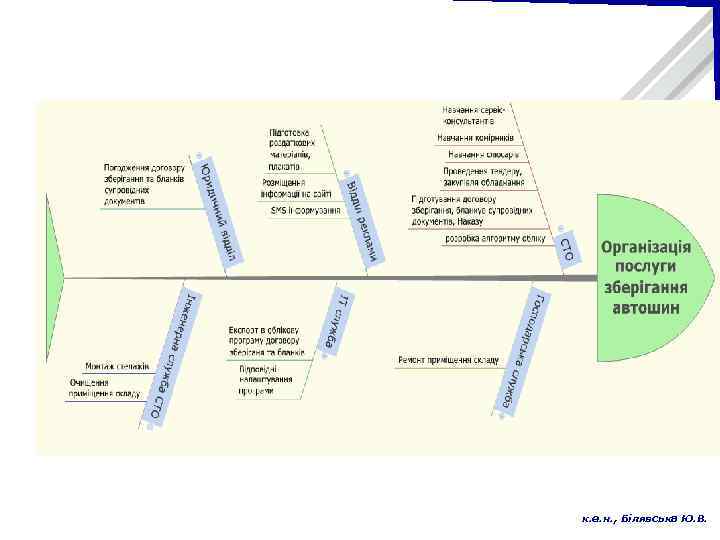 к. е. н. , Білявська Ю. В. 