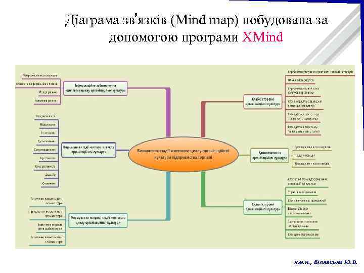 Діаграма зв’язків (Mind map) побудована за допомогою програми XMind к. е. н. , Білявська