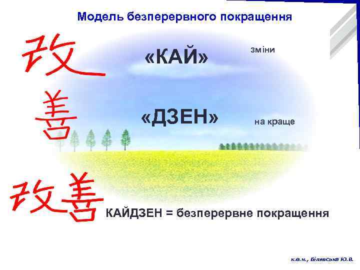 Модель безперервного покращення «КАЙ» «ДЗЕН» зміни на краще КАЙДЗЕН = безперервне покращення к. е.