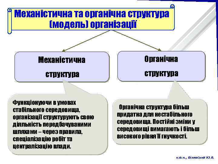 Механістична та органічна структура (модель) організації Механістична Органічна структура Функціонуючи в умовах стабільного середовища,