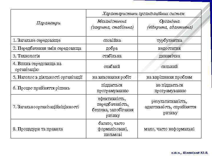 Характеристики організаційних систем Механістична (закрита, стабільна) Органічна (відкрита, адаптивна) спокійна турбулентна добра недостатня 3.