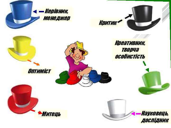 Керівник, менеджер Критик Креативник, творча особистість Оптиміст Митець Науковець, дослідник к. е. н. ,
