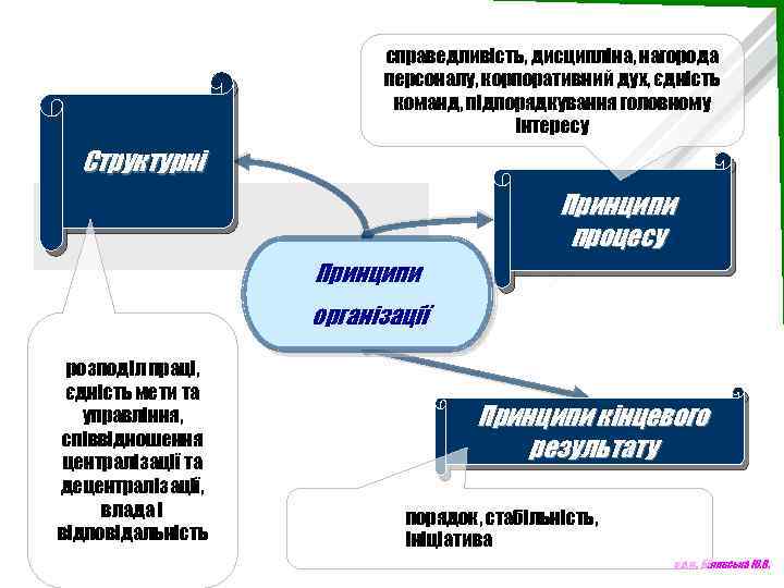 справедливість, дисципліна, нагорода персоналу, корпоративний дух, єдність команд, підпорядкування головному інтересу Структурні Принципи процесу
