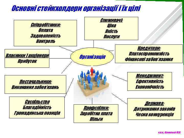 Основні стейкхолдери організації і їх цілі Співробітники: Оплата Задоволеність Контроль Власники і акціонери Прибуток