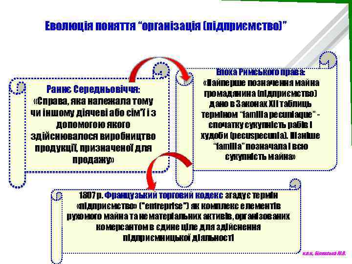 Еволюція поняття “організація (підприємство)” Раннє Середньовіччя: «Справа, яка належала тому чи іншому діячеві або