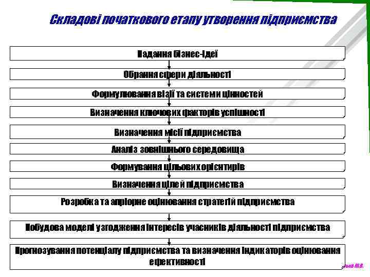 Складові початкового етапу утворення підприємства Надання бізнес ідеї Обрання сфери діяльності Формулювання візії та