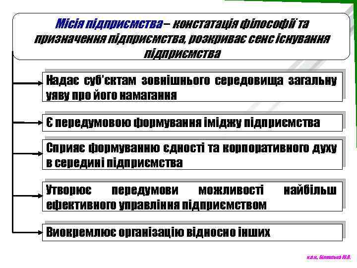 Місія підприємства – констатація філософії та призначення підприємства, розкриває сенс існування підприємства Надає суб’єктам