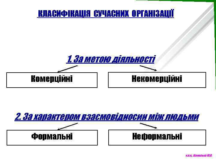КЛАСИФІКАЦІЯ СУЧАСНИХ ОРГАНІЗАЦІЇ 1. За метою діяльності Комерційні Некомерційні 2. За характером взаємовідносин між