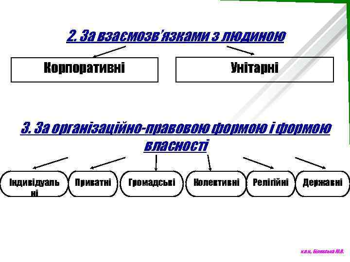 2. За взаємозв’язками з людиною Унітарні Корпоративні 3. За організаційно-правовою формою і формою власності