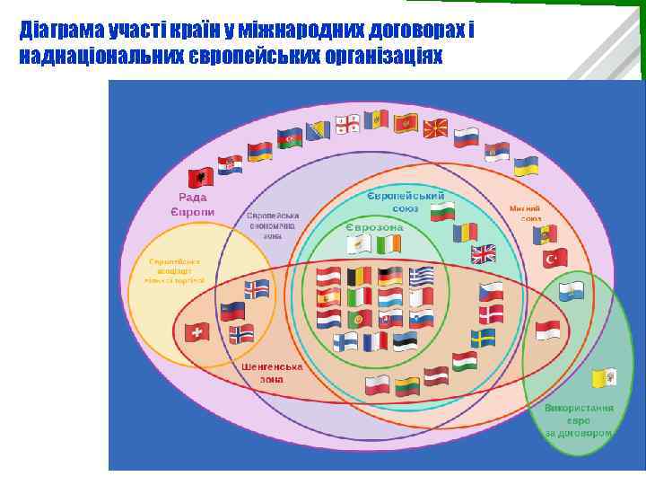 Діаграма участі країн у міжнародних договорах і наднаціональних європейських організаціях к. е. н. ,