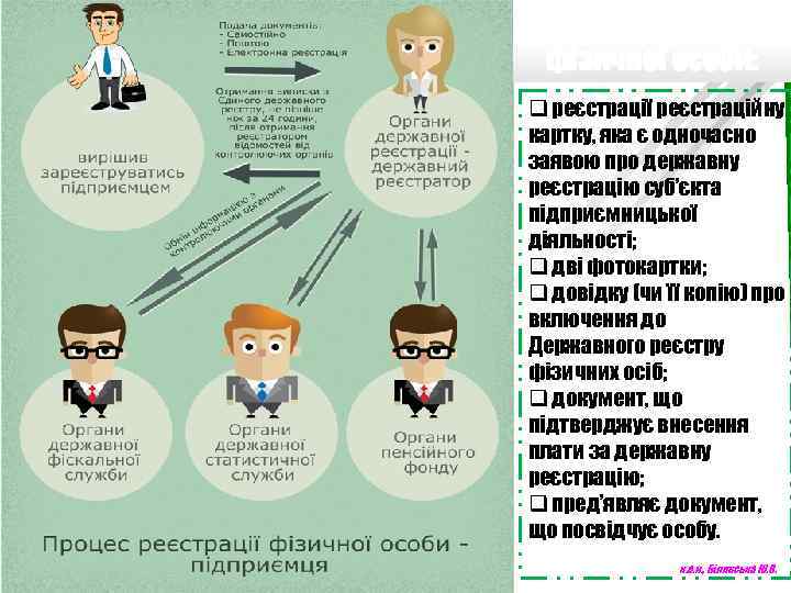 Процес реєстрації фізичної особи: q реєстрації реєстраційну картку, яка є одночасно заявою про державну