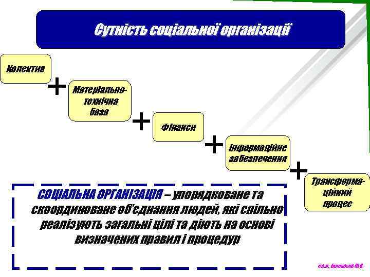 Сутність соціальної організації Колектив Матеріальнотехнічна база Фінанси Інформаційне забезпечення СОЦІАЛЬНА ОРГАНІЗАЦІЯ – упорядковане та