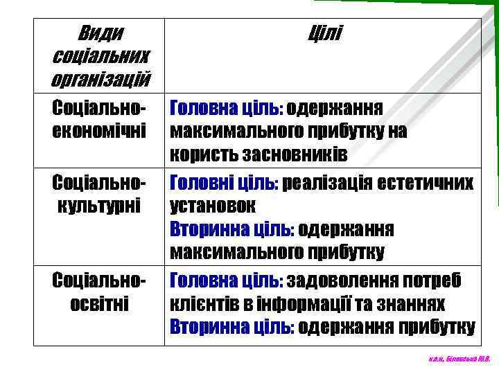 Види соціальних організацій Цілі Соціально економічні Головна ціль: одержання максимального прибутку на користь засновників