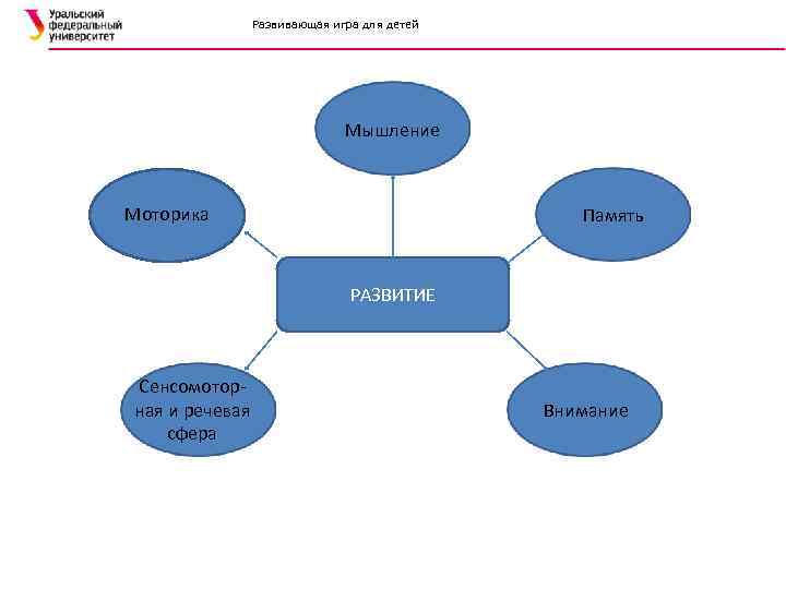 Развивающая игра для детей Мышление Моторика Память РАЗВИТИЕ Сенсомоторная и речевая сфера Внимание 