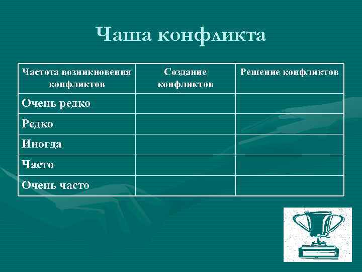 Чаша конфликта Частота возникновения конфликтов Очень редко Редко Иногда Часто Очень часто Создание конфликтов