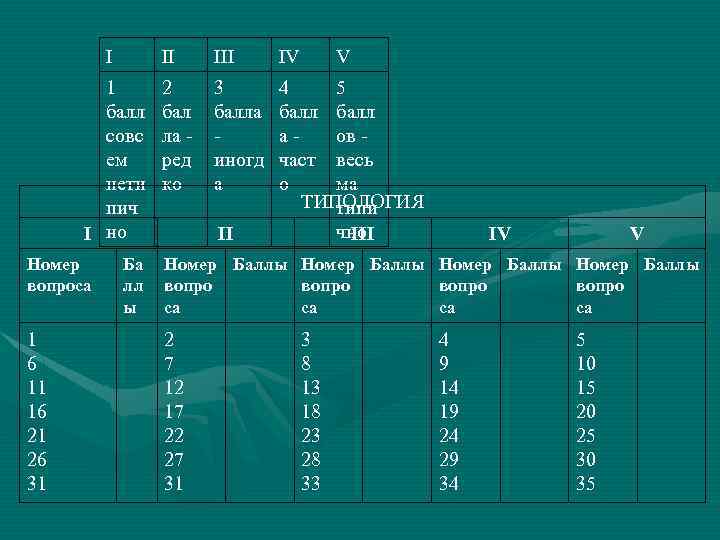 I II 1 балл совс ем нети пич I но Номер вопроса 1 6