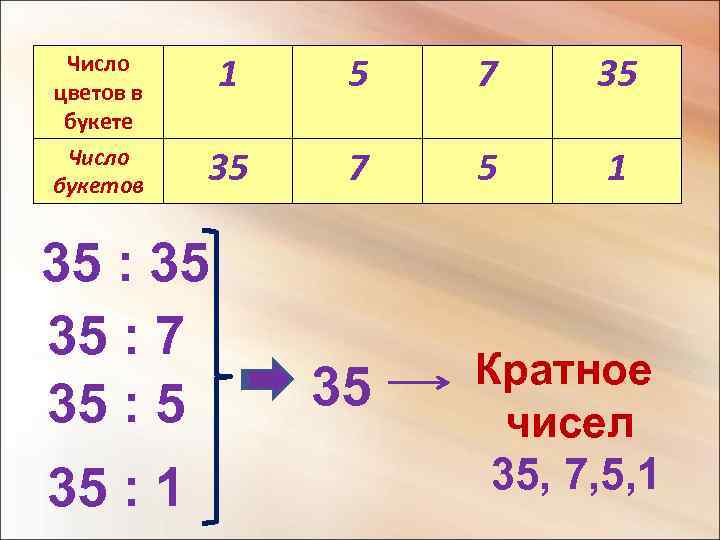 Число цветов в букете Число букетов 1 5 7 35 35 7 5 1