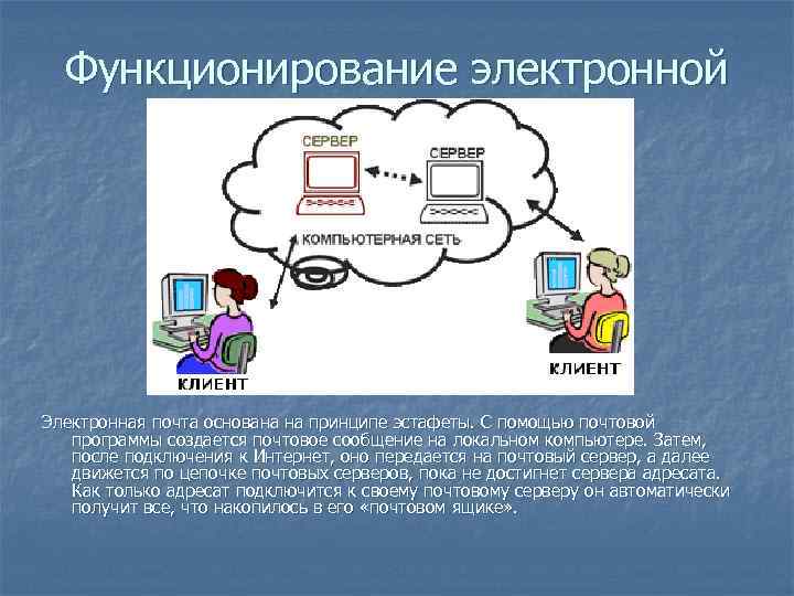 Функционирование электронной почты Электронная почта основана на принципе эстафеты. С помощью почтовой программы создается