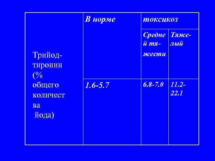 В норме Трийодтиронин (% общего количест ва йода) токсикоз Средне Тяжей тя- лый жести