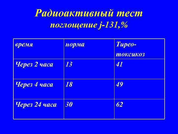 Радиоактивный тест поглощение j-131, % время норма Через 2 часа 13 Тиреотоксикоз 41 Через