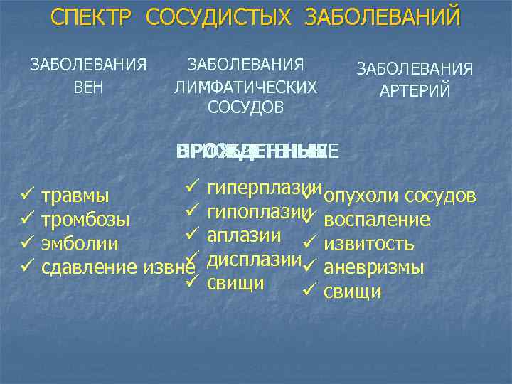 СПЕКТР СОСУДИСТЫХ ЗАБОЛЕВАНИЙ ЗАБОЛЕВАНИЯ ВЕН ЗАБОЛЕВАНИЯ ЛИМФАТИЧЕСКИХ СОСУДОВ ЗАБОЛЕВАНИЯ АРТЕРИЙ ВРОЖДЕННЫЕ ПРИОБРЕТЕННЫЕ ü ü