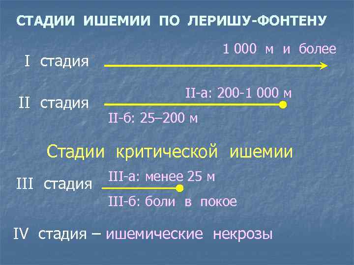 СТАДИИ ИШЕМИИ ПО ЛЕРИШУ-ФОНТЕНУ 1 000 м и более I стадия II-а: 200 -1