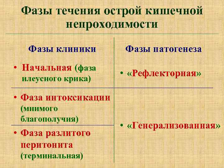 Фазы течения. Фазы течения механической непроходимости кишечной. Фазы течение острый кишечник непроходимость. Периоды течения кишечной непроходимости. Стадий течения в острая кишечная.