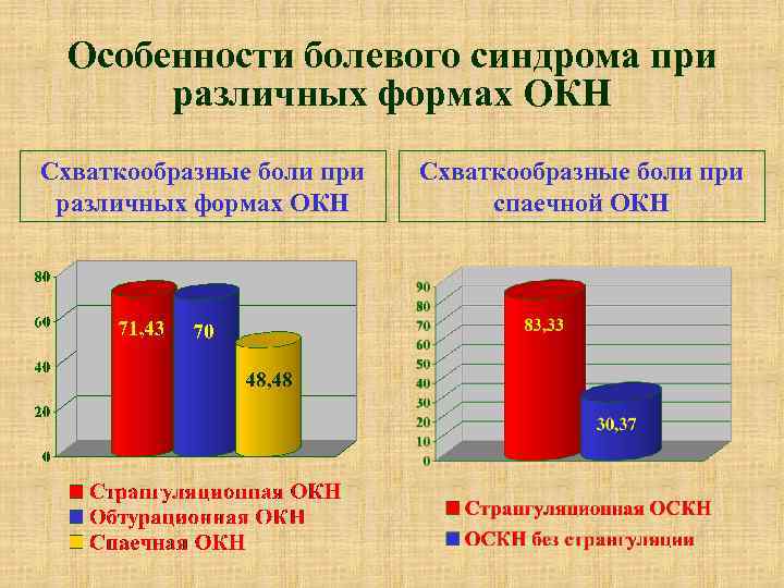 Особенности болевого синдрома при различных формах ОКН Схваткообразные боли при спаечной ОКН 