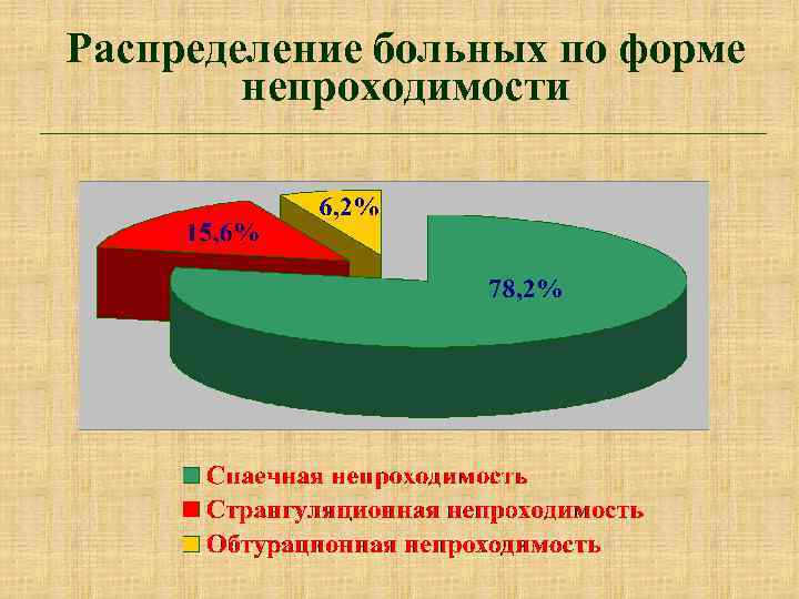 Распределение больных по форме непроходимости 