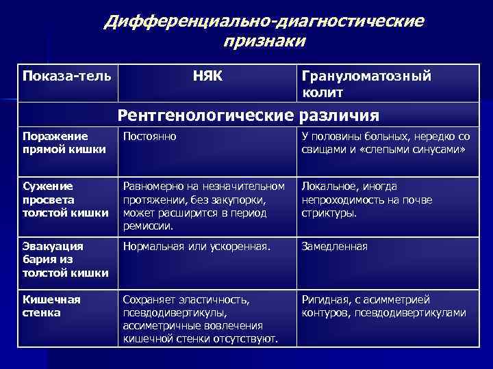 Дифференциально-диагностические признаки Показа-тель НЯК Грануломатозный колит Рентгенологические различия Поражение прямой кишки Постоянно У половины