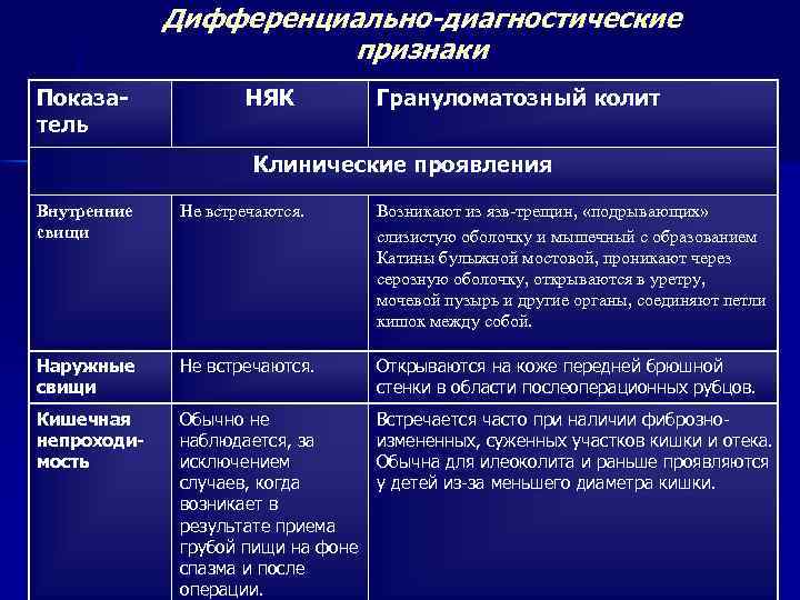 Дифференциально-диагностические признаки Показатель НЯК Грануломатозный колит Клинические проявления Внутренние свищи Не встречаются. Возникают из