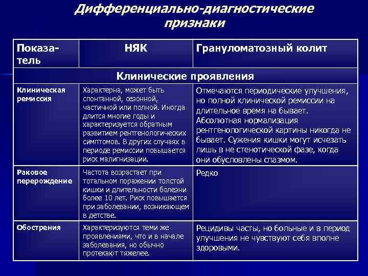 Дифференциально-диагностические признаки Показатель НЯК Грануломатозный колит Клинические проявления Отмечаются периодические улучшения, но полной клинической