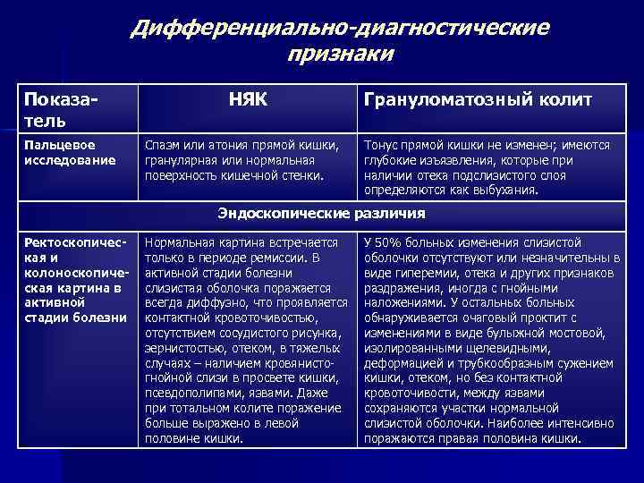 Дифференциально-диагностические признаки Показатель Пальцевое исследование НЯК Спазм или атония прямой кишки, гранулярная или нормальная