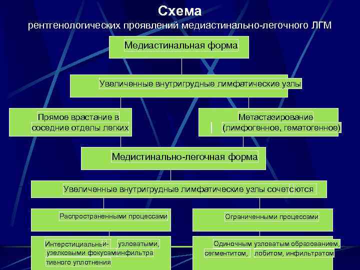 Cхема рентгенологических проявлений медиастинально-легочного ЛГМ Медиастинальная форма Увеличенные внутригрудные лимфатические узлы Прямое врастание в