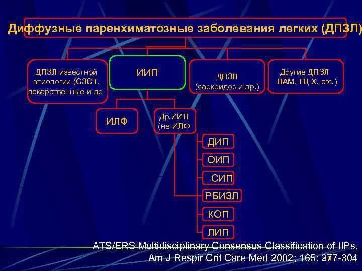 Диффузные паренхиматозные заболевания легких (ДПЗЛ) ДПЗЛ известной этиологии (СЗСТ, лекарственные и др. ) ИЛФ