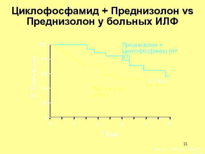 Циклофосфамид + Преднизолон vs Преднизолон у больных ИЛФ Преднизолон + Циклофосфамид (n= 21) %