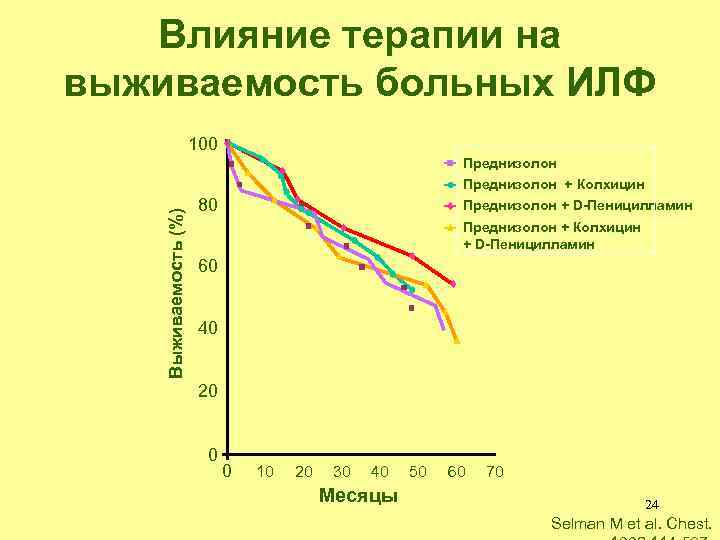 Влияние терапии на выживаемость больных ИЛФ 100 Выживаемость (%) Преднизолон + Колхицин 80 Преднизолон