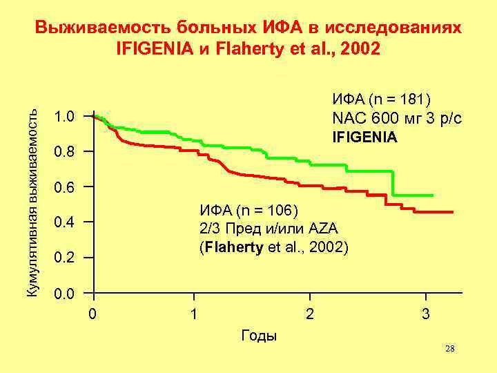 Выживаемость больных ИФА в исследованиях IFIGENIA и Flaherty et al. , 2002 Кумулятивная выживаемость