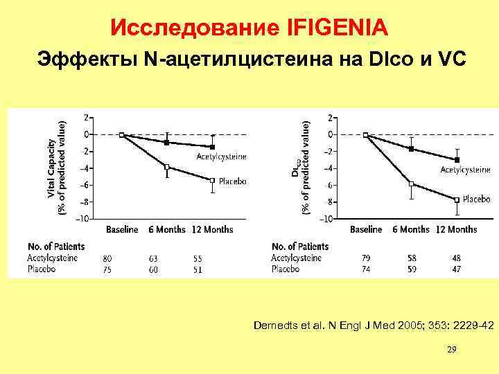 Исследование IFIGENIA Эффекты N-ацетилцистеина на Dlco и VC Demedts et al. N Engl J