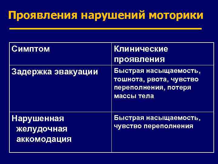 Проявления нарушений моторики Симптом Клинические проявления Задержка эвакуации Быстрая насыщаемость, тошнота, рвота, чувство переполнения,