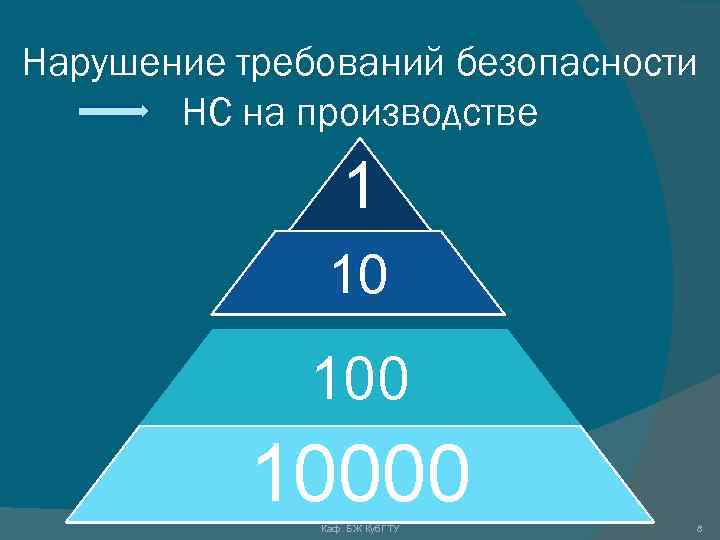 Нарушение требований безопасности НС на производстве 1 10 10000 Каф. БЖ Куб. ГТУ 8