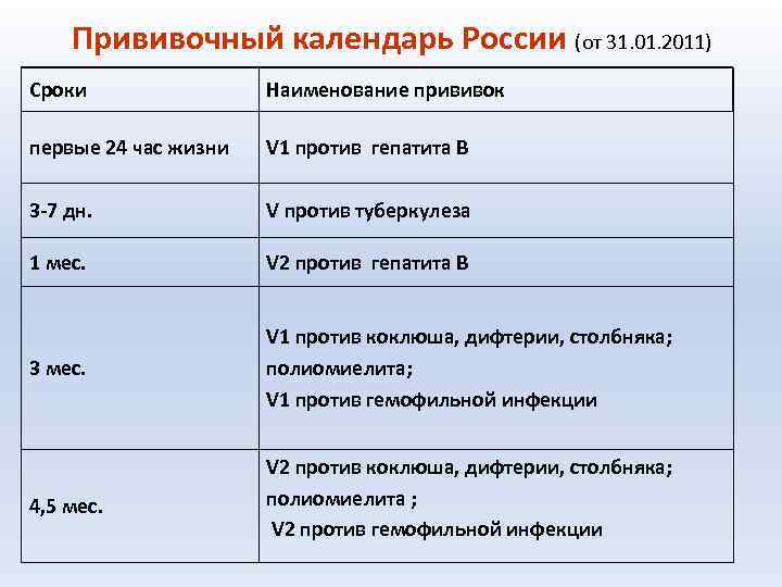 Поствакцинальные реакции и осложнения презентация