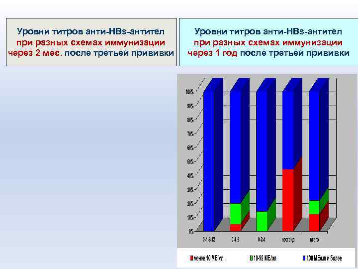 Уровни титров анти-HBs-антител при разных схемах иммунизации через 2 мес. после третьей прививки Уровни