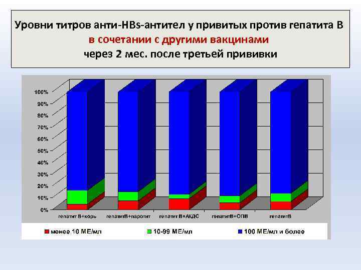 Уровни титров анти-HBs-антител у привитых против гепатита В в сочетании с другими вакцинами через