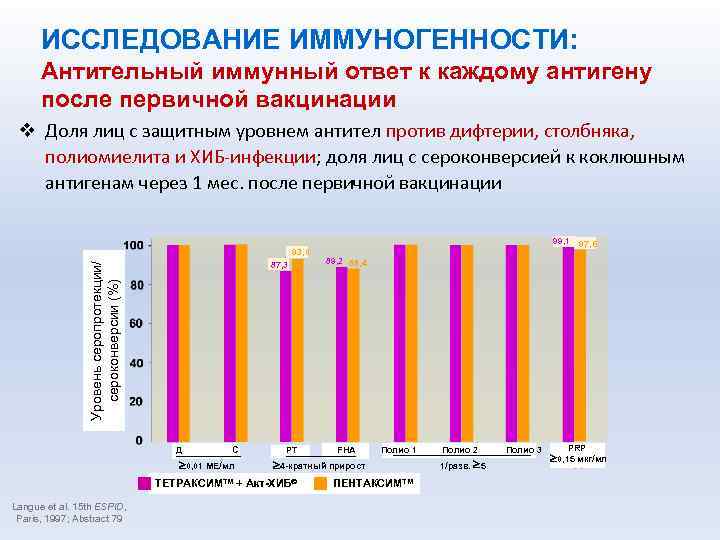 ИССЛЕДОВАНИЕ ИММУНОГЕННОСТИ: Антительный иммунный ответ к каждому антигену после первичной вакцинации v Доля лиц