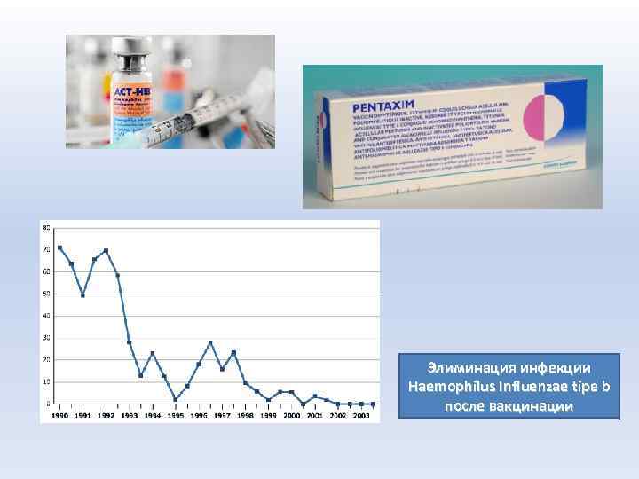 Элиминация инфекции Haemophilus Influenzae tipe b после вакцинации 