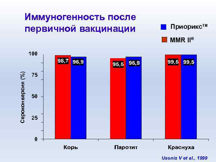 Иммуногенность после первичной вакцинации Приорикс. TM MMR II® Сероконверсия (%) 100 75 50 25